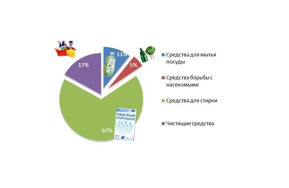 Фото 3 Магазины на Ozon, WB, Y.M. / Российское производство бытовой химии