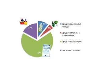 Фото 3 Магазины на Ozon, WB, Y.M. / Российское производство бытовой химии