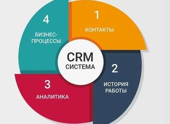 Фото Крупный IT проект не имеющий аналогов/ЦРМ система