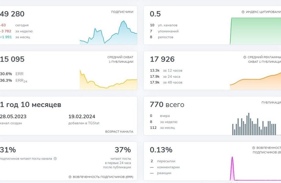 Фото 3 Телеграмм-канал о финансах и экономике / 50 000 подписчиков