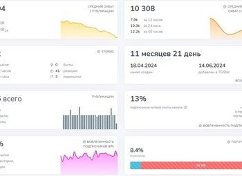 Телеграмм-канал Кулинарные секреты / Окупаемость менее 8 месяцев