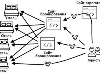 Агрегатор бронирования отелей по всему миру